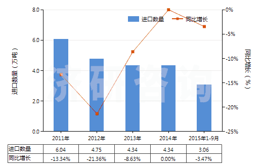 2011-2015年9月中國其他初級形狀的合成橡膠(HS40029911)進(jìn)口量及增速統(tǒng)計(jì) 2011-2015年9月中國其他初級形狀的合成橡膠(HS40029911)進(jìn)口量及增速統(tǒng)計(jì)